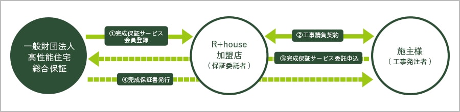 R+houseの完成保証サービス