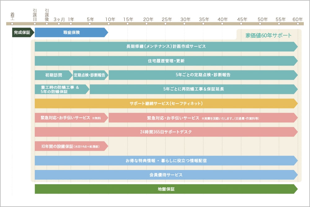 充実のアフターサポート