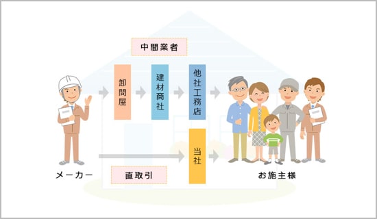 直接仕入れによるコスト圧縮