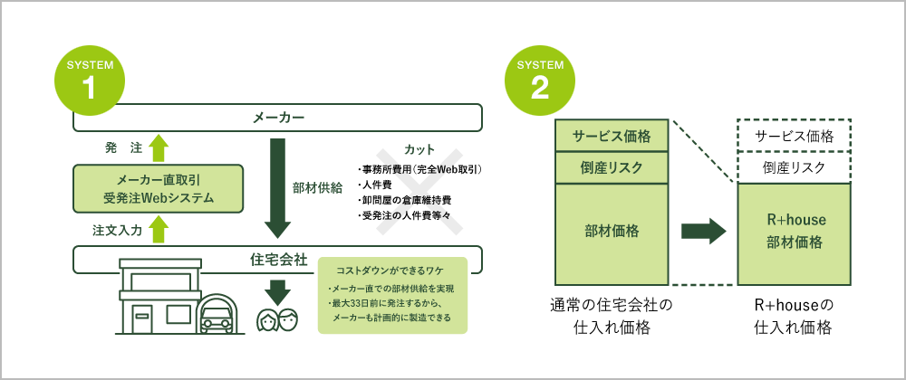先払いによるコスト圧縮