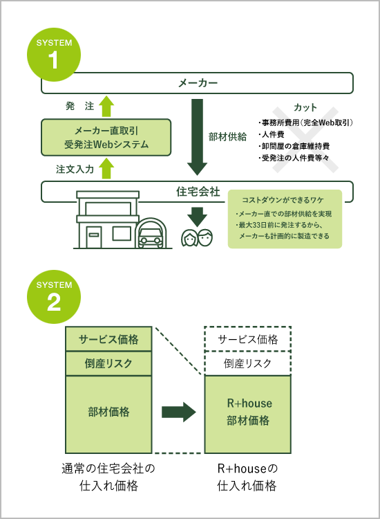先払いによるコスト圧縮